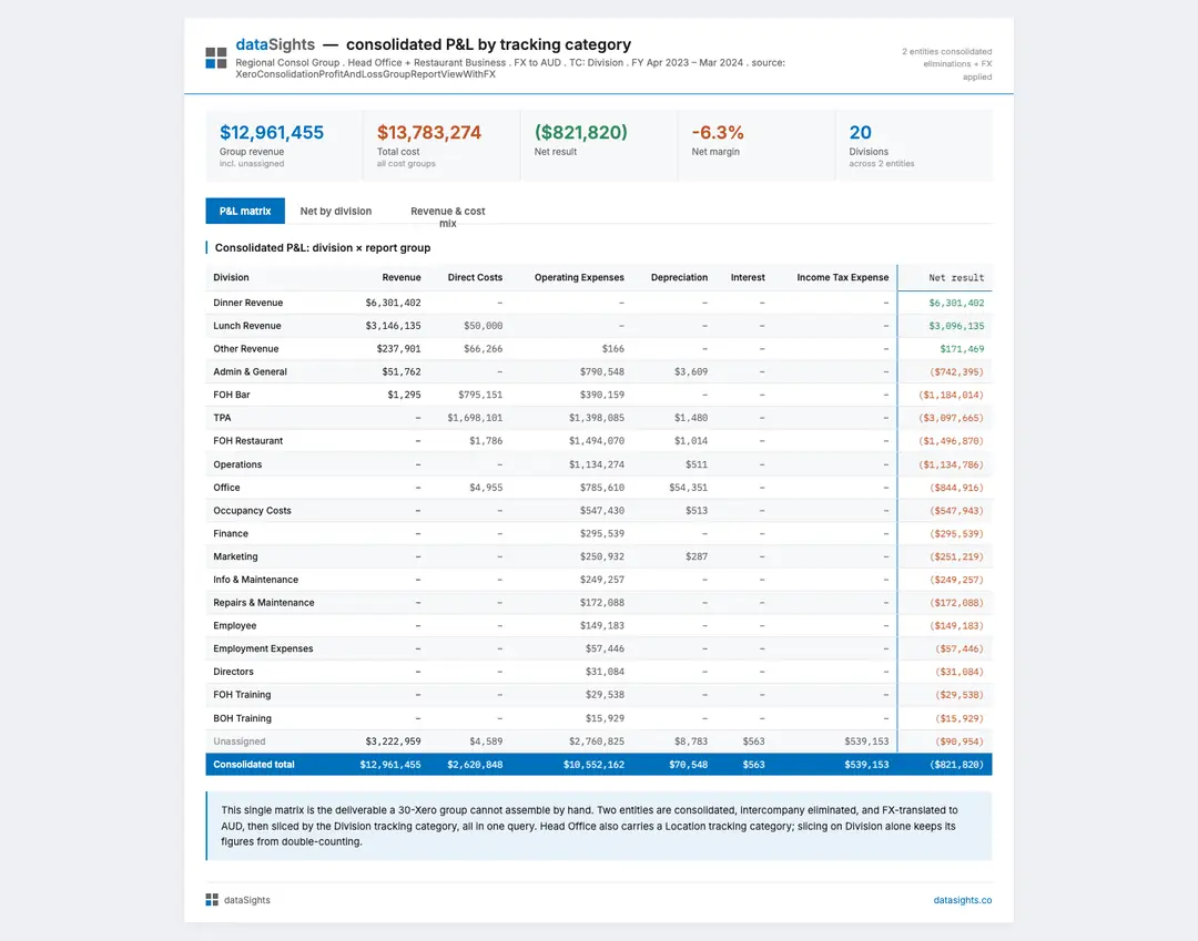 Consolidated profit and loss by Xero tracking category across two entities with eliminations and FX applied, showing division by report group in a single matrix.