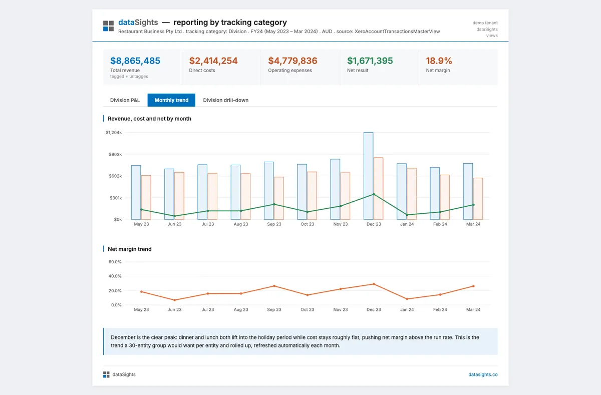 Division-level profit and loss built from Xero account transactions, showing revenue divisions, cost centres and net contribution with month-by-month drill-down.