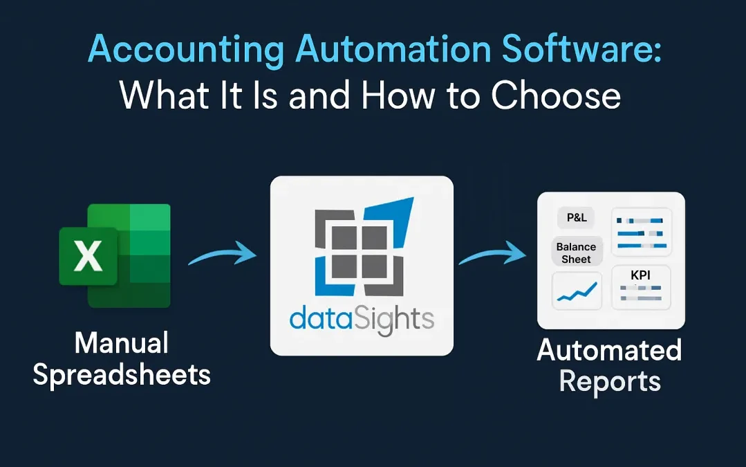 Infographic showing how accounting automation software replaces manual spreadsheets with automated reports through dataSights, with a three-step flow from manual spreadsheets to the dataSights platform to automated dashboard reports showing P&L, balance sheet, and KPI metrics