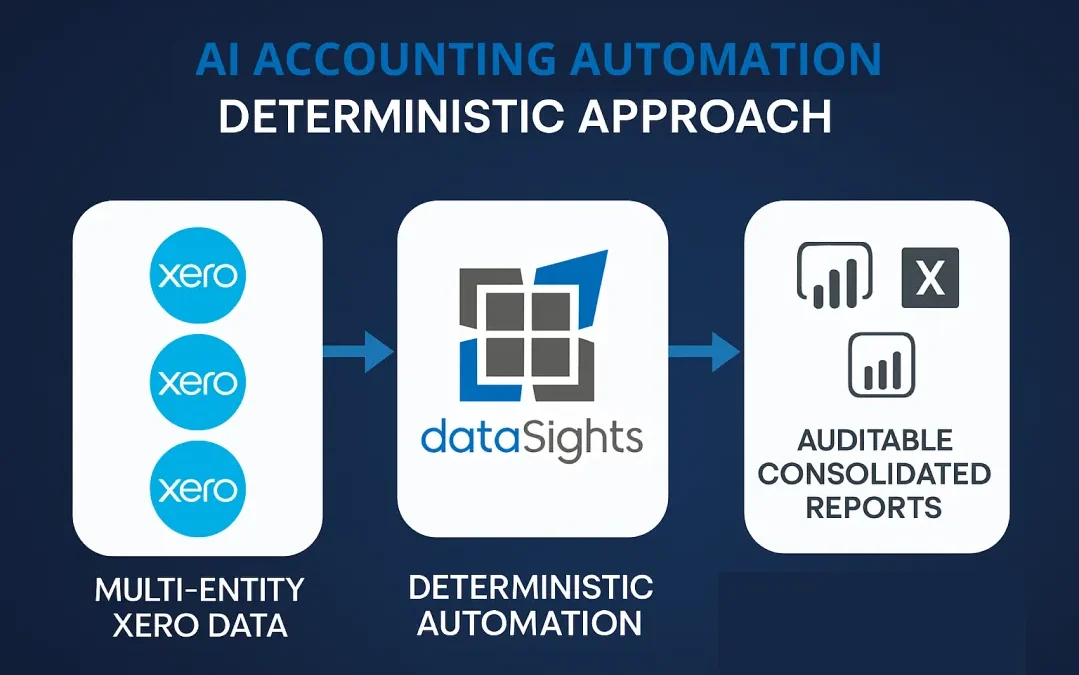 AI accounting automation flow showing Xero entities processed through dataSights deterministic automation into consolidated reports with audit trails