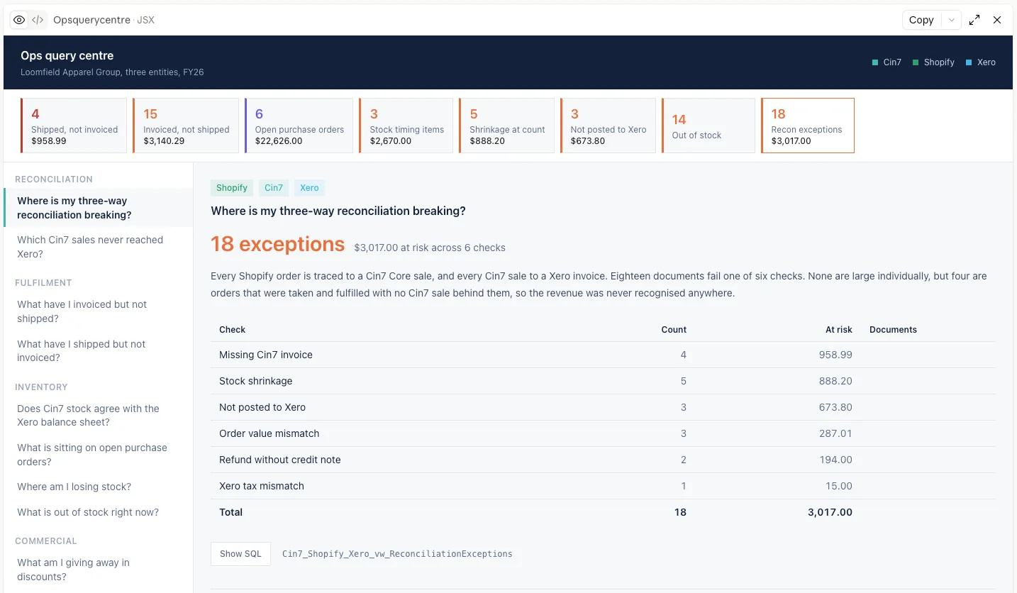 Ops query centre built on the dataSights MCP, showing three-way reconciliation exceptions across Cin7 Core, Shopify and Xero with counts, values and the underlying SQL view name.