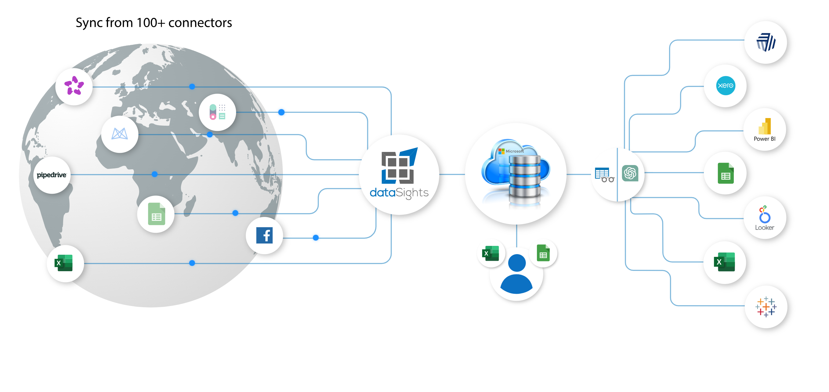 Programmatic Data Connectors Data connectors | dataSights