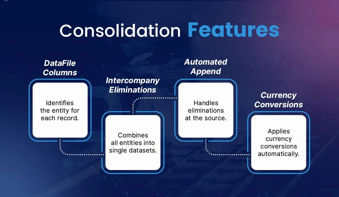 Diagram showing how Power Query automates Xero multi-entity consolidation, reducing time and errors