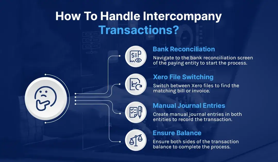 Diagram illustrating intercompany transaction flows between multiple Xero entities showing invoices, bills, and journal entries