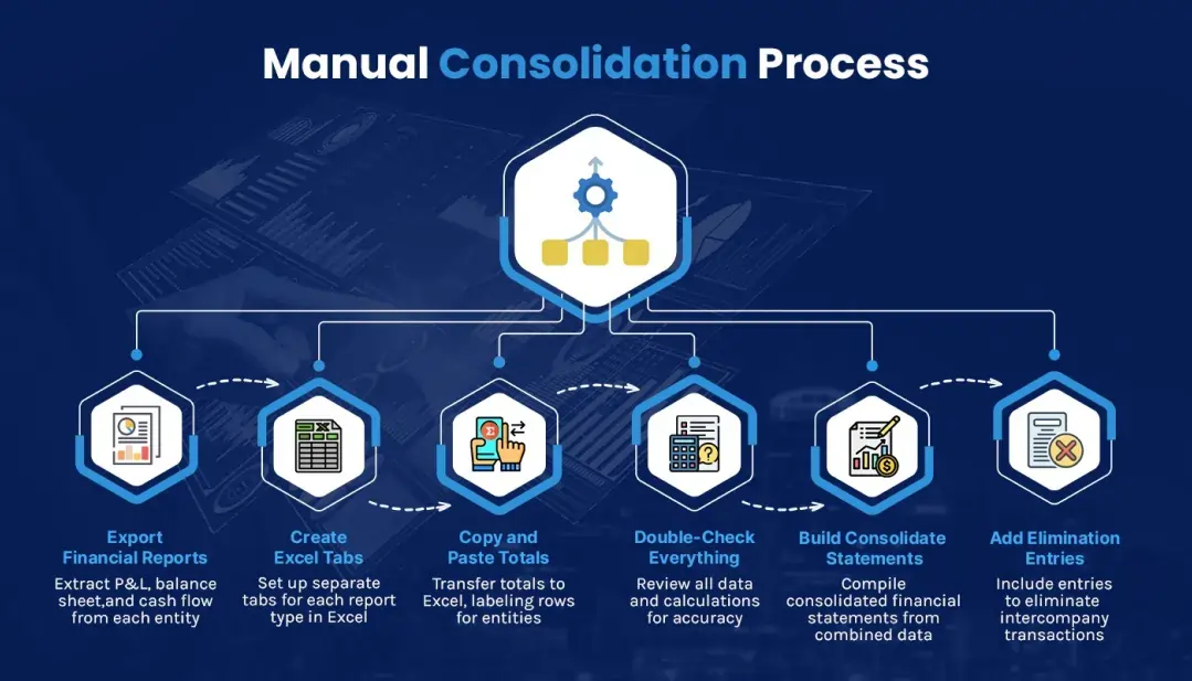 Diagram showing manual Xero consolidation