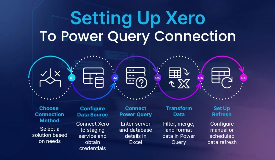 Step-by-step diagram illustrating the setup process for connecting Xero to Power Query, including choosing the connection method, configuring the data source, connecting Power Query, transforming data, and setting up refresh