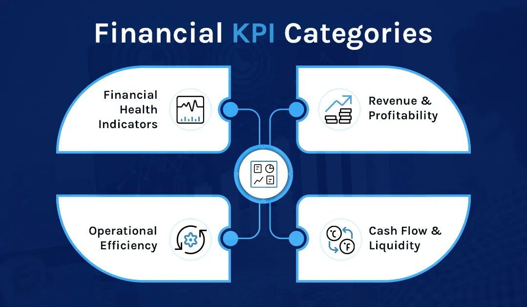 Diagram showing four categories of financial KPIs for Power BI dashboards: Revenue, Cash Flow, Operational Efficiency, and Financial Health